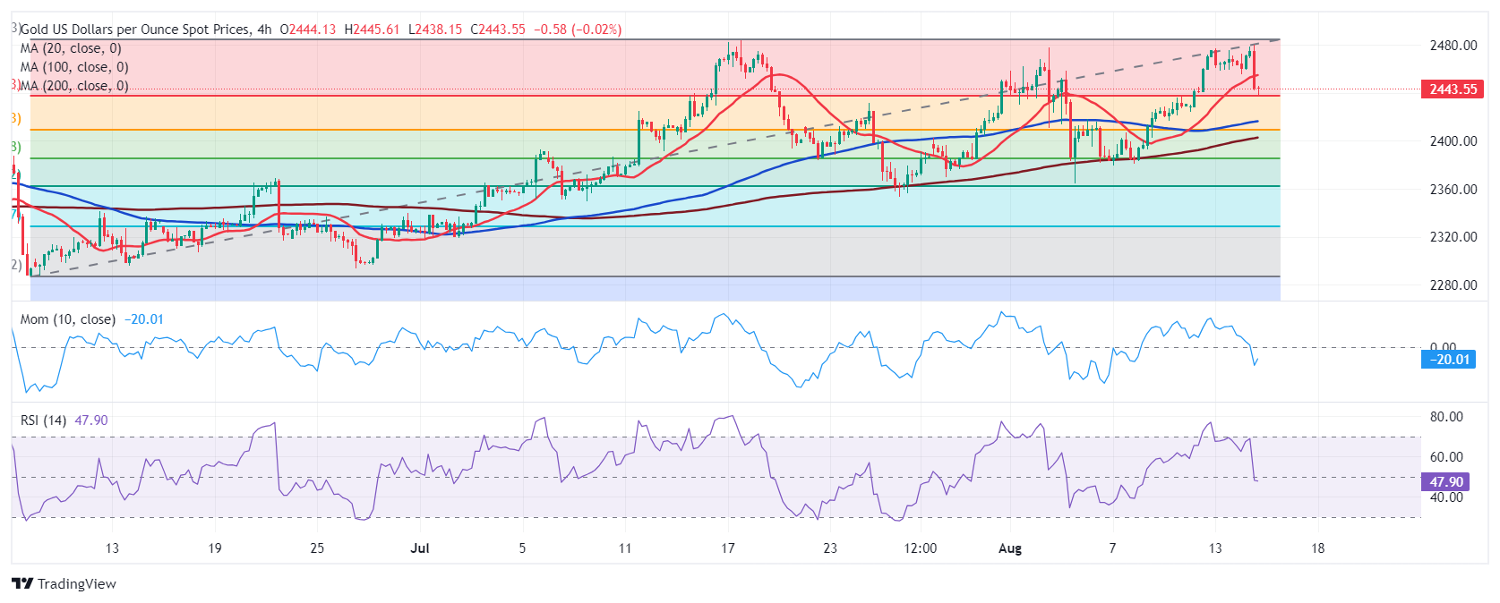 美国CPI报告暗藏玄机、金价单日大跌近18美元！FXStreet首席分析师金价技术前景分析