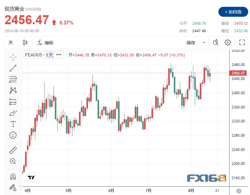 【黄金收评】乐观经济数据降低降息幅度预期 美元、美债强势回归 金价回吐涨幅