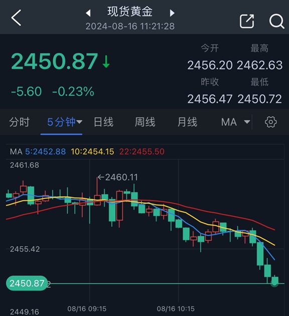 黄金刚刚一波跌势！金价正逼近2450美元 FXStreet首席分析师金价技术分析