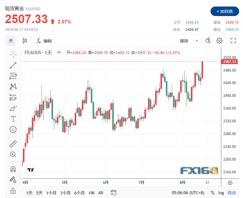 【黄金收评】黄金价格飙升至2500美元上方 再创历史新高