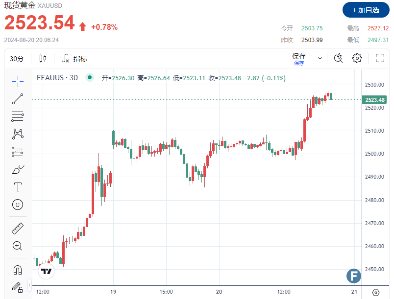 2527！金价多头大爆发再创新高、鲍威尔助攻下2600“近在咫尺”？