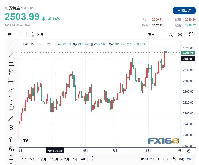 【黄金收评】黄金价格冲高后稍事休息 等待美联储进一步表态