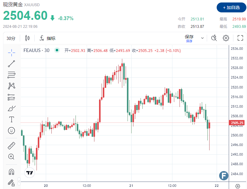 黄金打响2500“保卫战”？FOMC会议纪要和鲍威尔讲话是多头“天敌