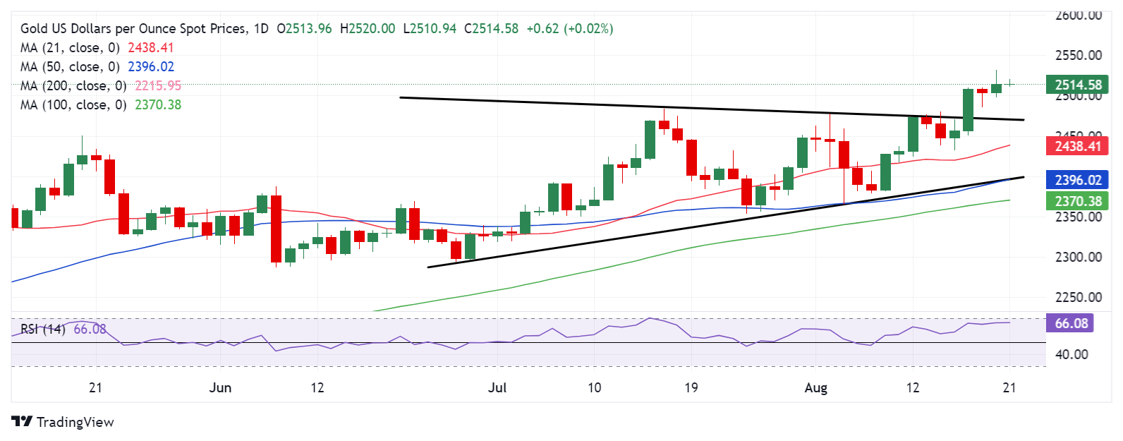 FXStreet高级分析师:金价有望再大涨逾30美元 两件大事来袭如何交易黄金