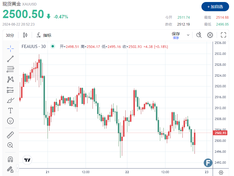 美初请“无惊无喜”、黄金多空博弈在2500关口再陷僵局！