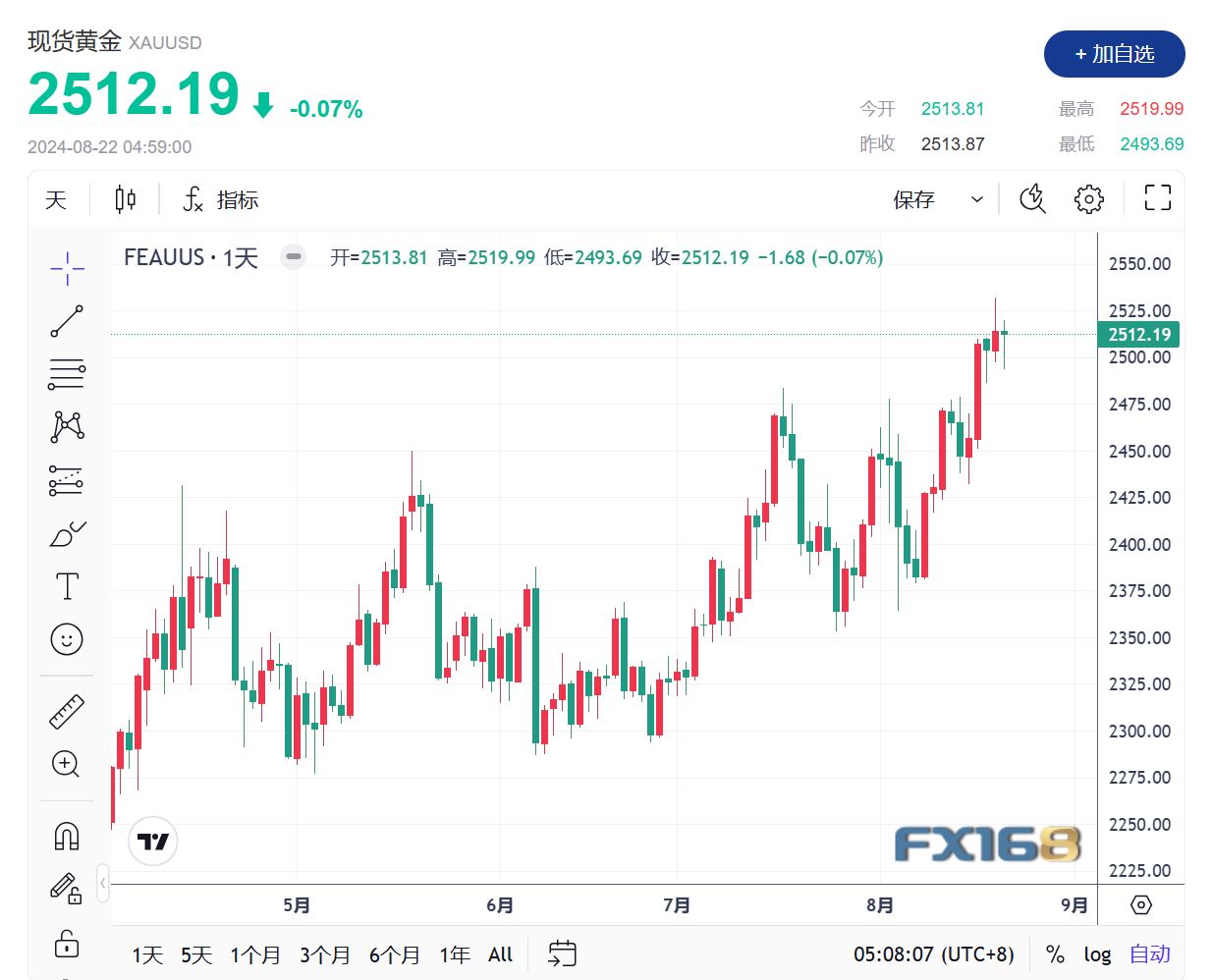 【黄金收评】美联储会议纪要“明示”9月降息 金价冲高回落 维持历史高位