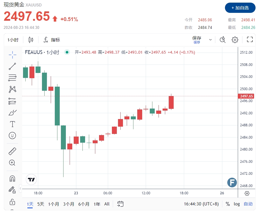 以色列空军基地遭突袭！黄金2495中东避险撑盘 鲍威尔将投下“鸽派”震撼信号？