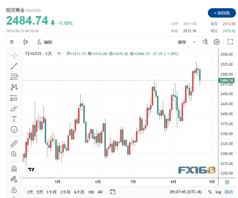 【黄金收评】降息、经济衰退成为市场焦点 黄金价格从历史高位回落