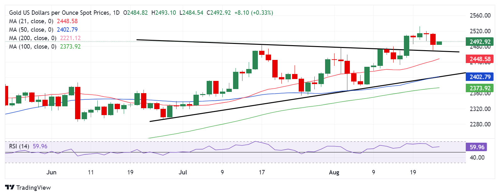 鲍威尔演讲势必引发黄金大行情！FXStreet高级分析师最新金价技术分析