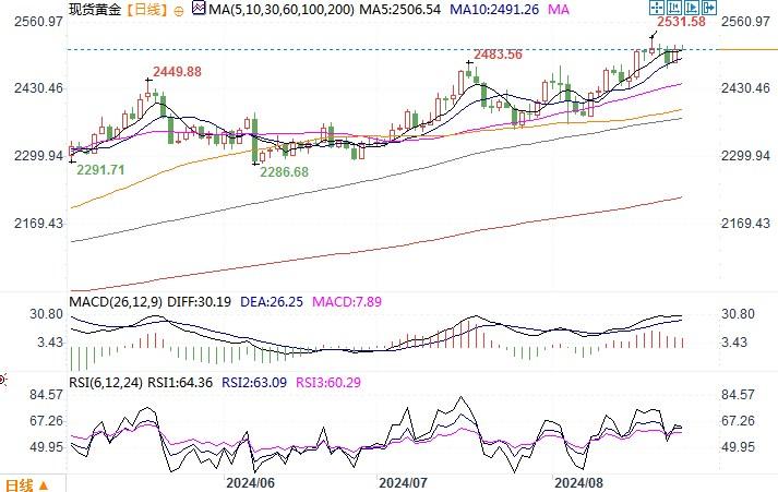 黄金市场分析：鲍威尔明确表态降息 黄金受到鼓舞回升