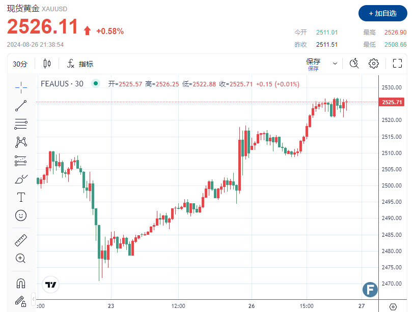 逼近高点！金价重回2525上方，2大利好助阵多头“一路高歌”