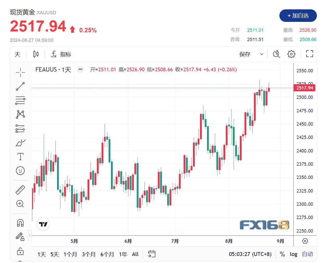 【黄金收评】美联储降息已成定局 中东风险加剧强化贵金属避险需求 金价紧盯历史高点