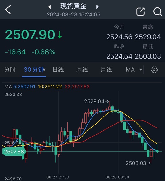 黄金惊现深度回调！空头瞄准这些重要支撑 FXStreet高级分析师金价交易分析