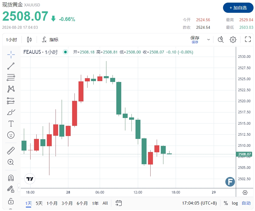 黄金“果然”大幅回调了！金价日内骤跌20美元的原因找到了……