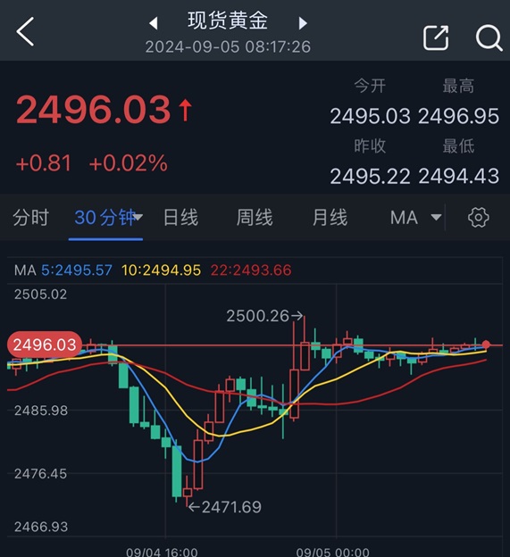 美联储高度关注的就业数据“爆雷” 金价一度急涨至2500！小非农重磅来袭 如何交易黄金？