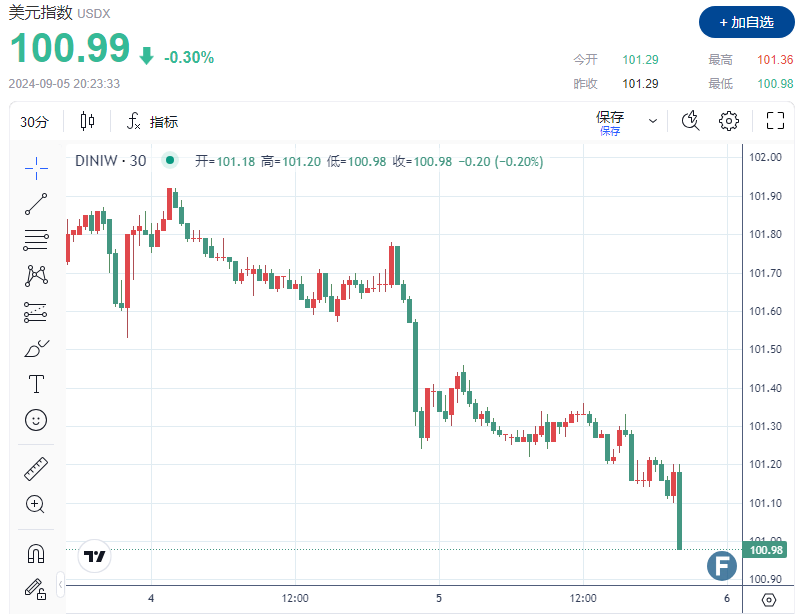 9月降息50个基点稳了？小非农ADP数据“不及预期” 黄金上破2520、美元失守101关口