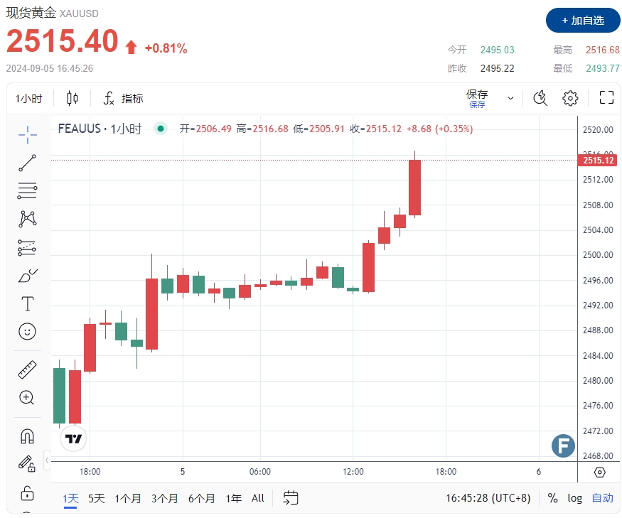 中东战争突传重磅“异动”！8月非农报告前“鸽”声嘹亮 黄金上冲2515避险买盘涌动