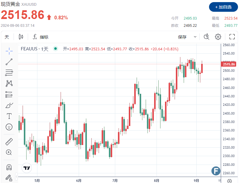 【黄金收评】非农或有大惊喜？金价上涨至近一周高点，投资者预期美联储大幅降息