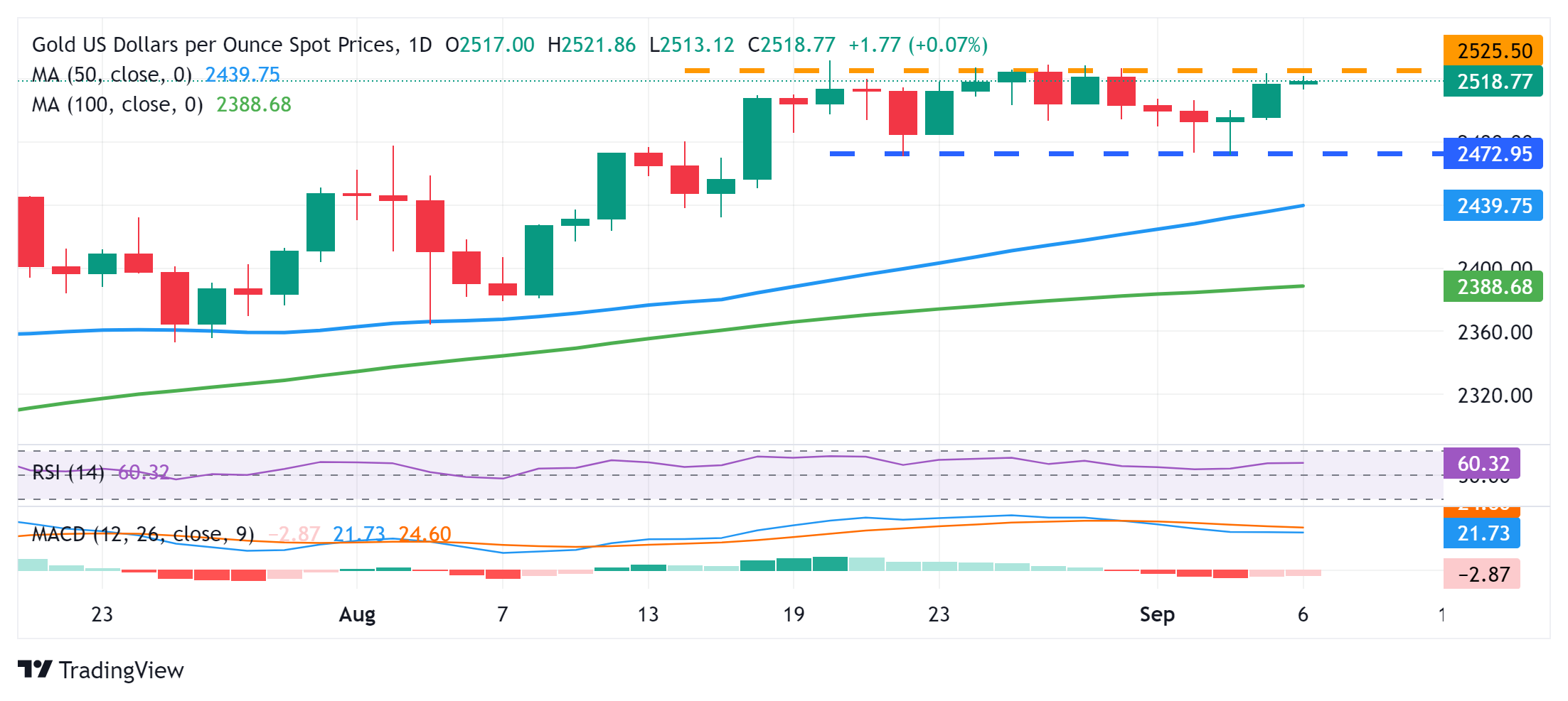 黄金等待非农大行情！关键日如何交易金价？FXStreet分析师最新黄金技术分析