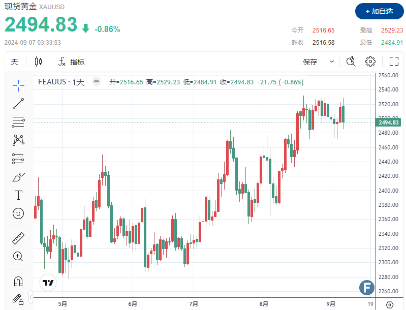 【黄金收评】非农数据模糊利率前景 金价从接近纪录高点回落，失守2500美元关口