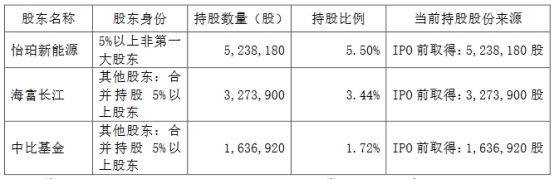 破發(fā)股逸飛激光3股東擬減持 上市超募5億民生證券保薦星空體育登錄(圖2)