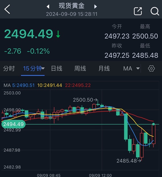 金价自日低反弹近10美元！接下来如何交易？FXStreet分析师最新金价技术分析