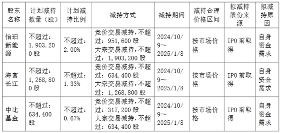 破發(fā)股逸飛激光3股東擬減持 上市超募5億民生證券保薦星空體育登錄