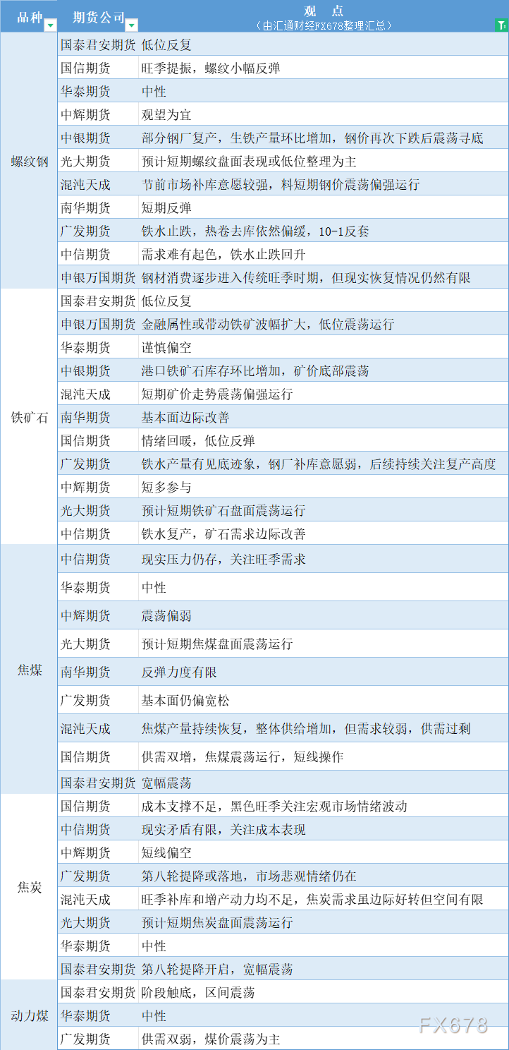 期货公司观点汇总一张图：9月10日黑色系（螺纹钢、焦煤、焦炭、铁矿石、动力煤等）