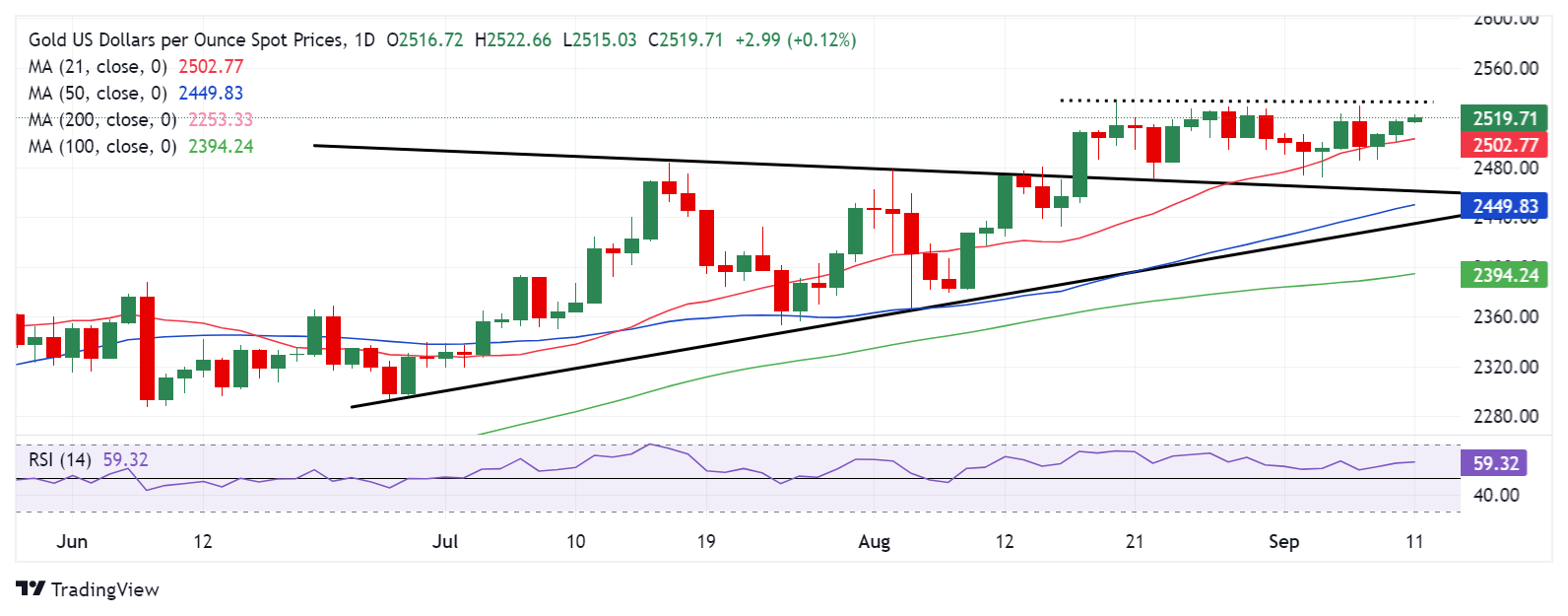 美国CPI来袭、这种情况或刺激金价飙升至历史新高！FXStreet高级分析师金价技术分析