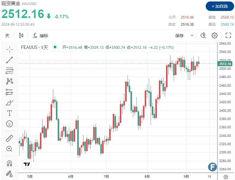 【黄金收评】美联储9月降息50个基点“遇阻”，金价险失守2500关口