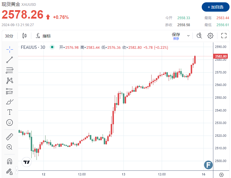 大爆发！金价上破2580，多头锁定3000美元“里程碑”？