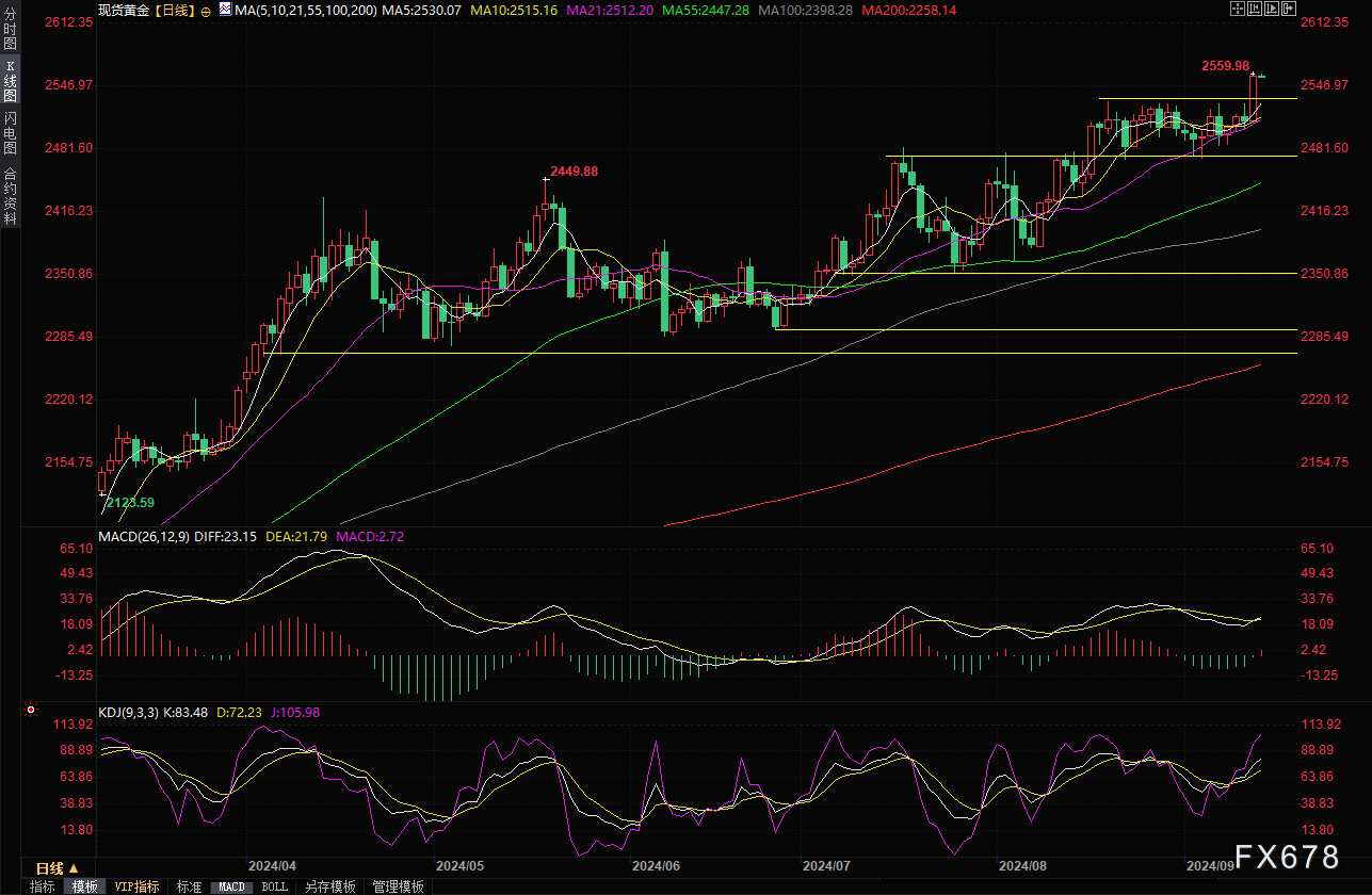 黄金交易提醒：美联储降息前景增加黄金吸引力，金价逼近2560再创历史新高