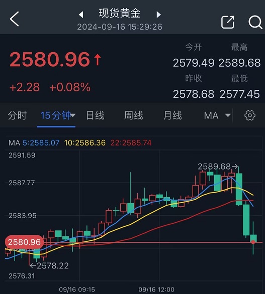 黄金突发行情！金价自历史新高跳水近10美元 知名机构黄金交易分析