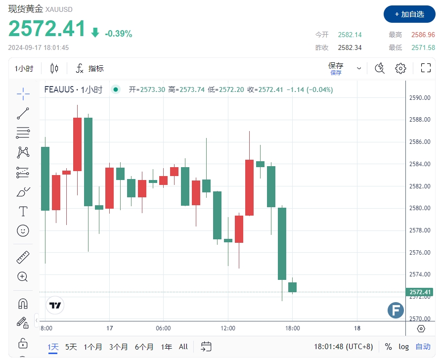 黄金短跌回吐涨幅！FXStreet分析师：金价RSI接近超买区域 谨慎更深层修正突袭