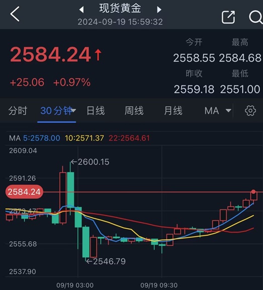 黄金突然大变脸！金价日内大涨25美元 接下来如何走？FXStreet高级分析师金价技术分析