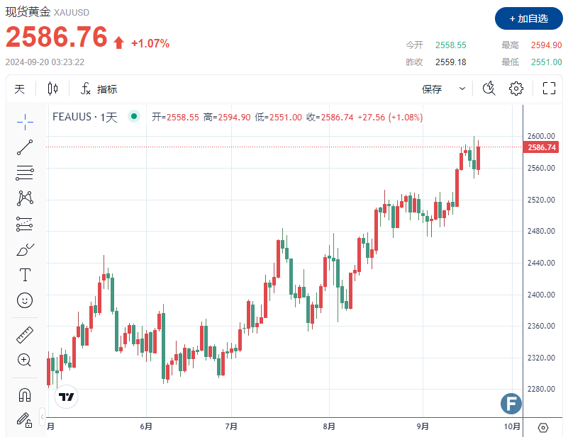 【黄金收评】美联储降息利好金价，多头瞄准2600美元