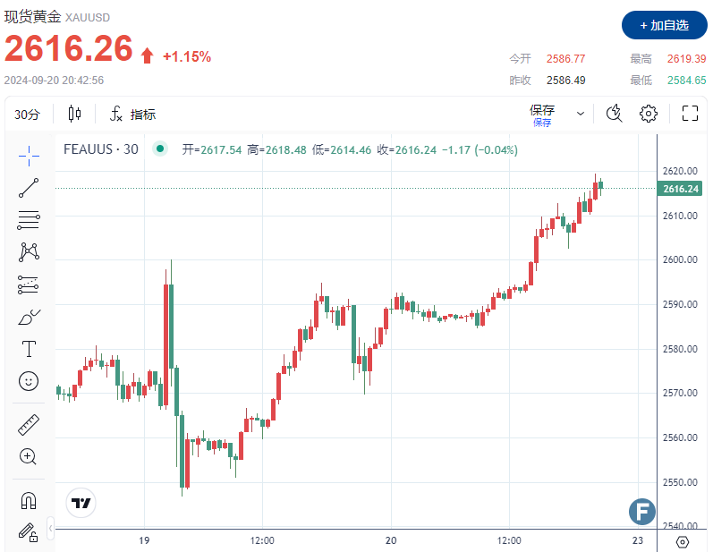 3000美元“不见不散”！金价直逼2620 多国央行紧随美联储开启“宽松”周期，多头势不可挡？