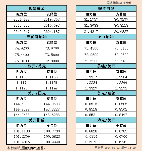 9月23日欧市支撑阻力：金银原油+美元指数等六大货币对