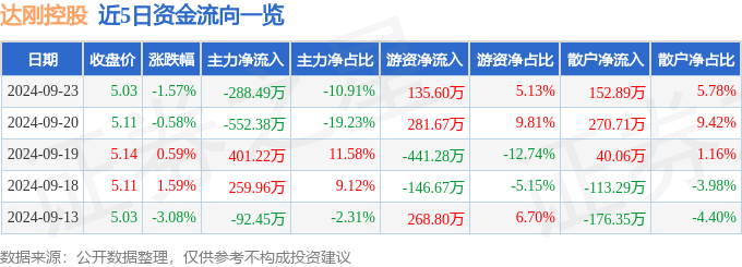 博鱼·体育登录入口达刚控股（300103）9月23日主力资金净卖出28849万元(图1)