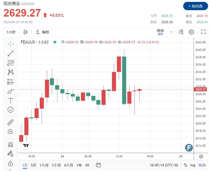 黄金行情剧烈震荡！金价日内最高涨跌18美元 中东冲突升级逼近“全面战争”