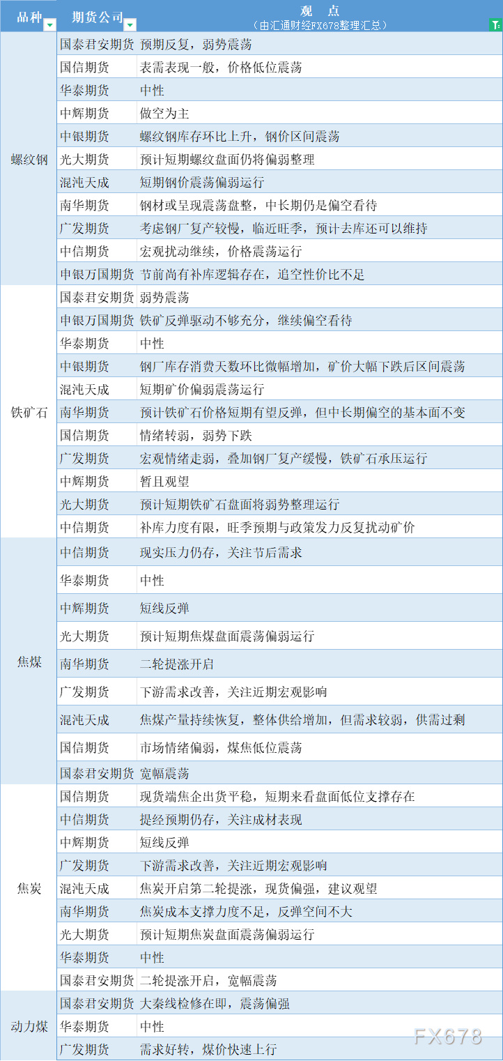 期货公司观点汇总一张图：9月24日黑色系（螺纹钢、焦煤、焦炭、铁矿石、动力煤等）