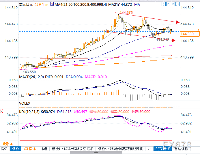 美元兑日元阻力看144.92及145，利差交易完好关注这些融资货币