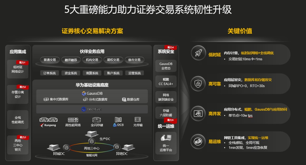 华为升级证券核心交易解决方案5大重磅能力