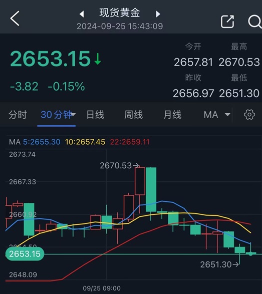 黄金大行情突袭！金价自历史新高大跌逾17美元 FXStreet高级分析师金价交易分析