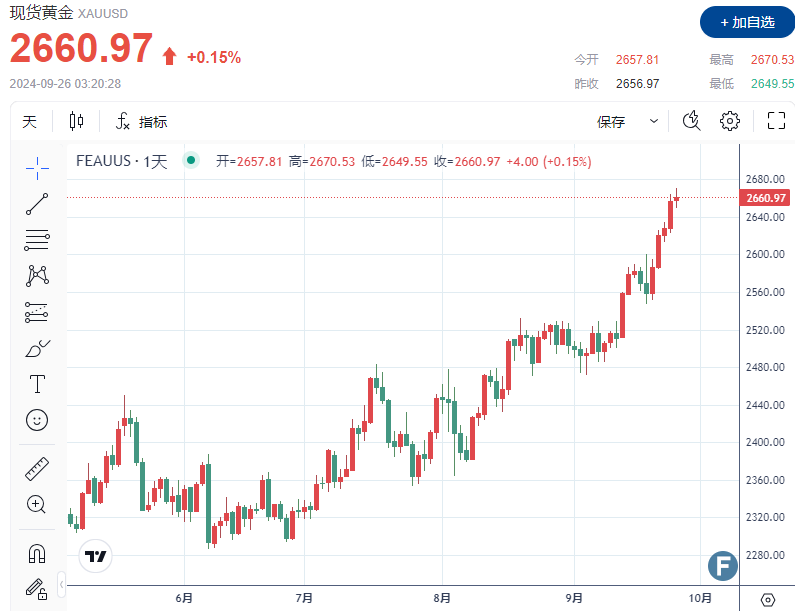 【黄金收评】振幅高达近20美元！金价上破2670后“乏力”，警惕PCE令涨势“戛然而止”