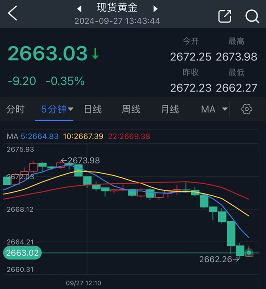 黄金短线突然跳水！金价日内重挫近10美元 分析师最新金价技术走势分析