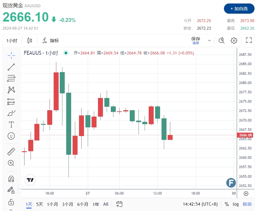 小心美国PCE突然爆出意外！黄金2667酝酿新一轮多头 消费者信心指数蓄势登场