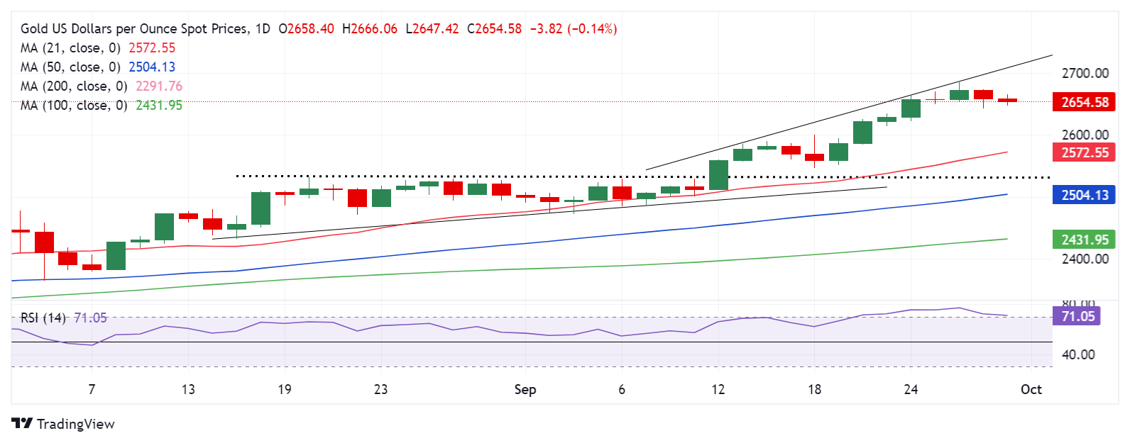 鲍威尔讲话势必引发金价剧烈波动！如何交易黄金？FXStreet分析师金价技术分析