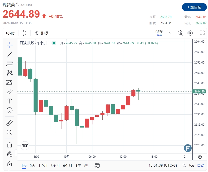 小心美国PMI、JOLTS爆出“意外”！黄金2644吹响反攻号角 投资者如何交易金价？