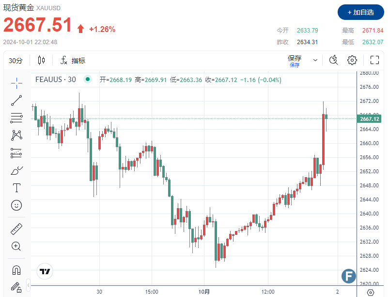 黄金上破2670！中东炮火“压过”鲍威尔“鸽声”、非农或让多空“决出胜负”